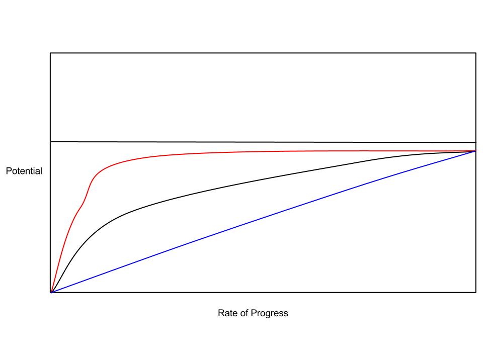 Rate Of Gain vs. Injury Potential