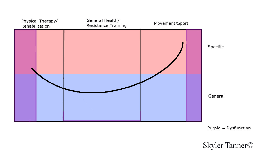 Grand Unified Training Spectrum General to Specific